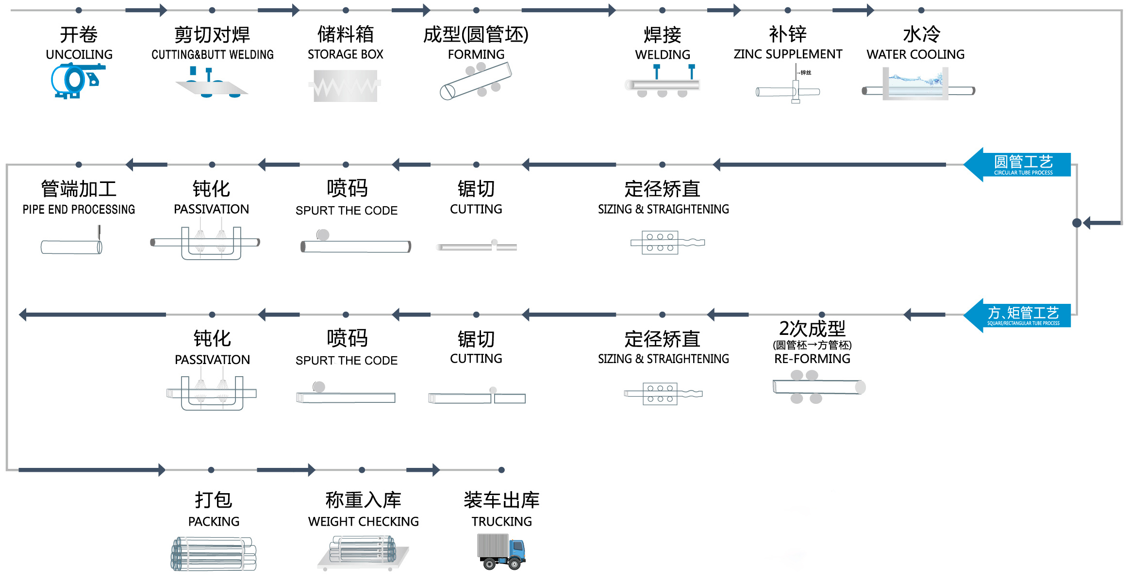 <a href=http://m.bb123xx.com target=_blank class=infotextkey>利達(dá)鍍鋅管</a>生產(chǎn)工藝